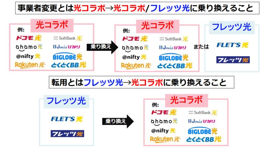 「フレッツ光」から「光コラボ」に乗り換えることを