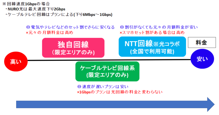 NTT回線(光コラボ)は月額料金が安く、独自回線は月額料金が高め。ケーブルテレビ回線はプランによる