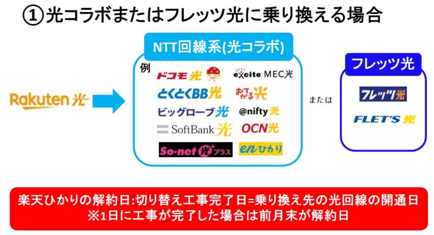 楽天ひかりから光コラボまたはフレッツ光に乗り換える場合の解約日は切り替え工事完了日