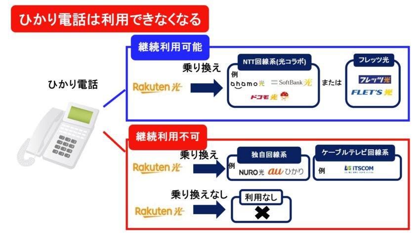 楽天ひかりから光コラボまたはフレッツ光に乗り換える場合はひかり電話の継続利用可能。独自回線やケーブルテレビ回線に乗り換える場合や何も乗り換えない場合はひかり電話の利用継続は不可