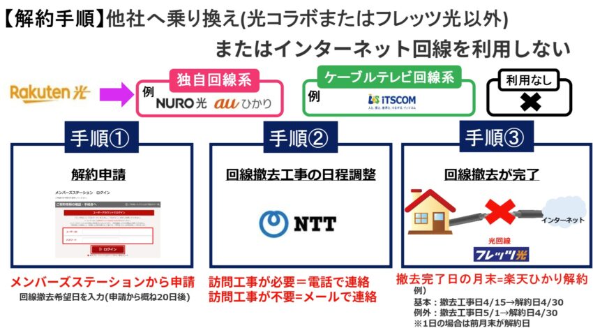 楽天ひかりから光コラボまたはフレッツ光以外に乗り換える場合またはどこにも乗り換えない場合の解約手順