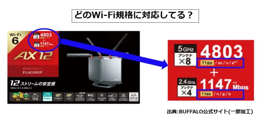 Wi-Fi規格がWi-Fi 6(IEEE 802.11ax​)あるWi-Fiルーターがおすすめ