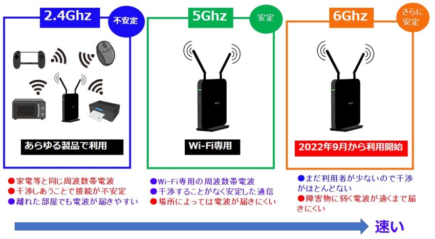 6GHzは2.5GHzと5GHzよりもさらに快適で高速通信が可能