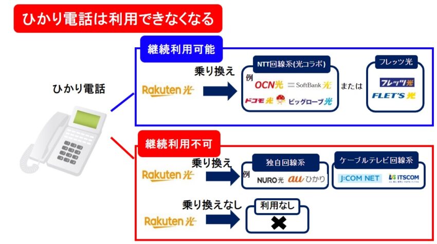 楽天ひかりから光コラボまたはフレッツ光に乗り換える場合はひかり電話の継続利用可能。独自回線やケーブルテレビ回線に乗り換える場合や何も乗り換えない場合はひかり電話の利用継続は不可