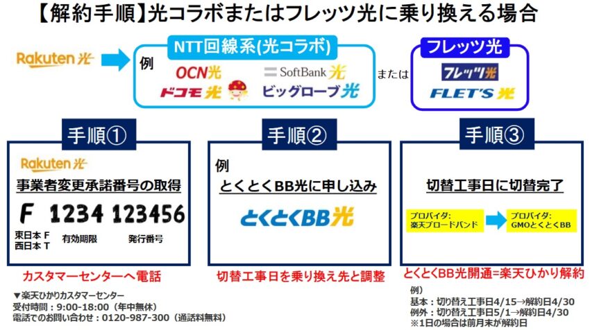 楽天ひかりから光コラボまたはフレッツ光に乗り換える場合の解約手順