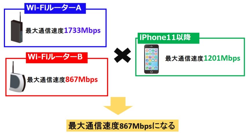 最大速度1733Mbpsと867MbpsのWi-FiルーターをiPhone11で接続した場合最大速度867Mbpsになる