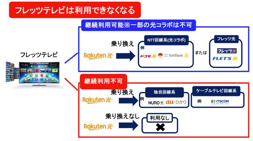 楽天ひかりから光コラボまたはフレッツ光に乗り換える場合はフレッツテレビの継続利用可能。(一部は不可)独自回線やケーブルテレビ回線に乗り換える場合や何も乗り換えない場合はフレッツテレビの利用継続は不可