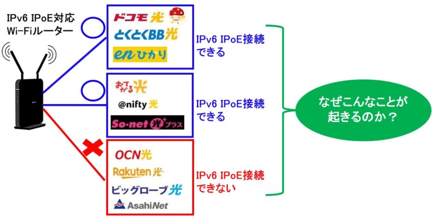 IPv6 IPoEに対応しているWi-FiルーターでもIPv6 IPoE接続できない光回線がある