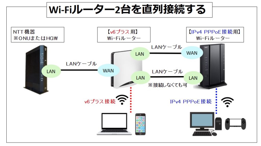 v6プラスとIPv4 PPPoEを併用する手順(Wi-Fiルーター2台を直列接続)​