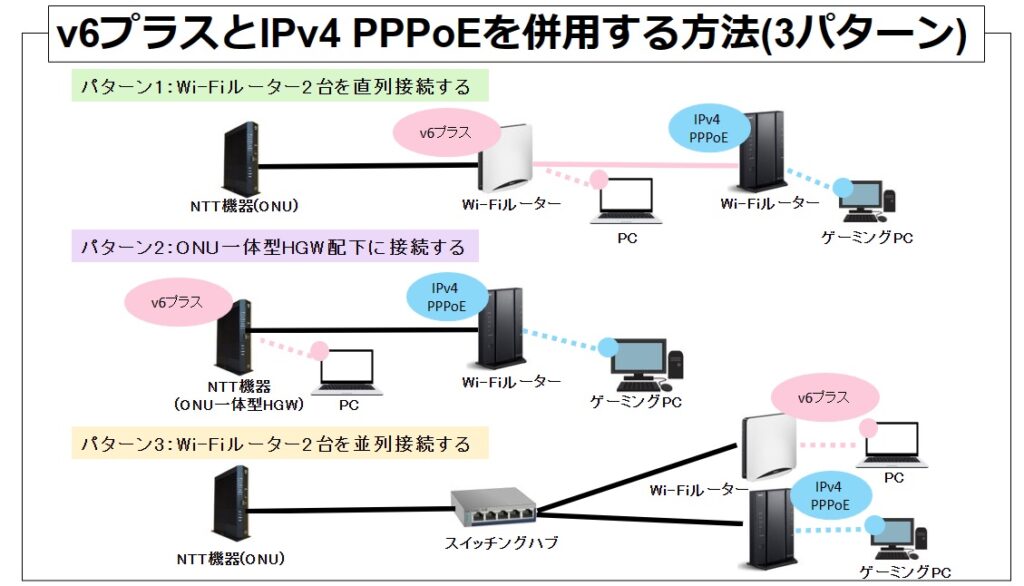 v6プラスとIPv4 PPPoE接続を併用する方法は3パターン