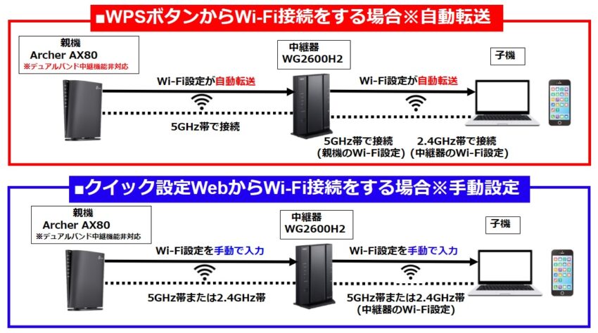 WPSボタンからWi-Fi接続をする場合とクイック設定WebからWi-Fi接続をする場合