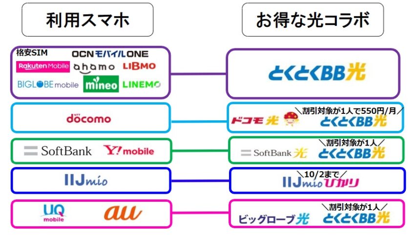スマホ別!フレッツ光の転用先におすすめの光コラボ5選