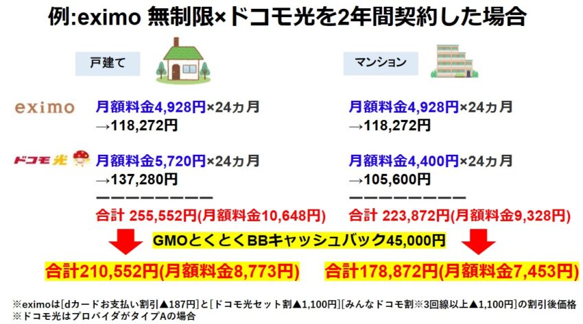 無制限×ドコモ光を2年間契約した場合でキャッシュバック45,000