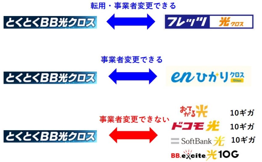 GMOとくとくBB光クロスの注意点3つめは事業者によっては事業者変更できない場合がある
