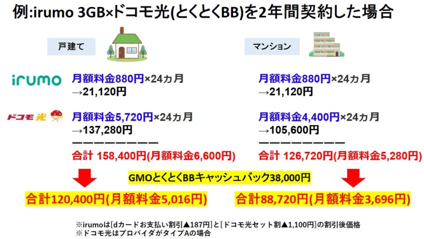 irumo 3GB×ドコモ光(GMOとくとくBB)を2年間契約した場合でキャッシュバック38,000