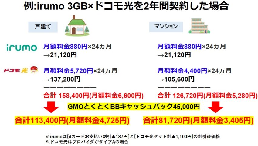 irumo 3GB×ドコモ光を2年間契約した場合でキャッシュバック45,000