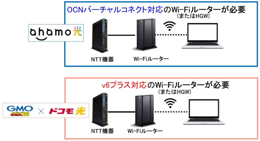 ahamo光はOCNバーチャルコネクト、ドコモ光×GMOとくとくBBはv6プラス対応Wi-Fiルーターが必要