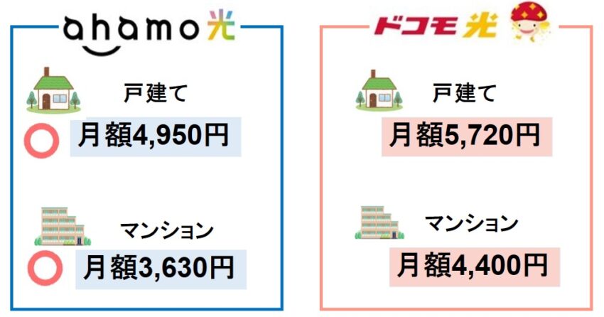 ahamo光とドコモ光の月額料金は違う。ahamo光はドコモ光より月額770円安い