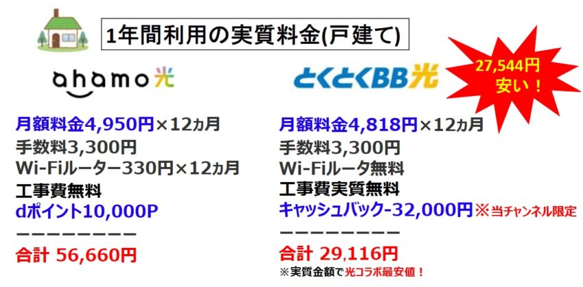 1年間の実質金額がahamo光よりGMOとくとくBB光のほうが2万円以上安い(戸建て)