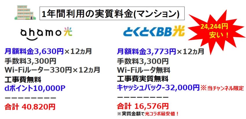 1年間の実質金額がahamo光よりGMOとくとくBB光のほうが2万円以上安い(マンション)