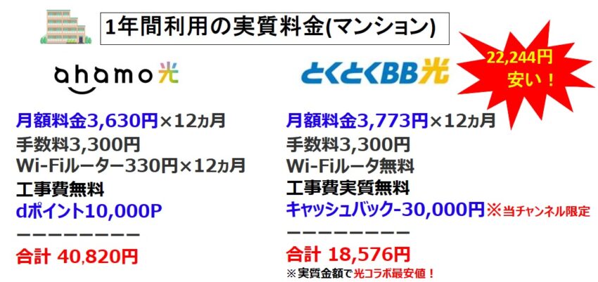 1年間の実質金額がahamo光よりGMOとくとくBB光のほうが2万円以上安い(マンション)
