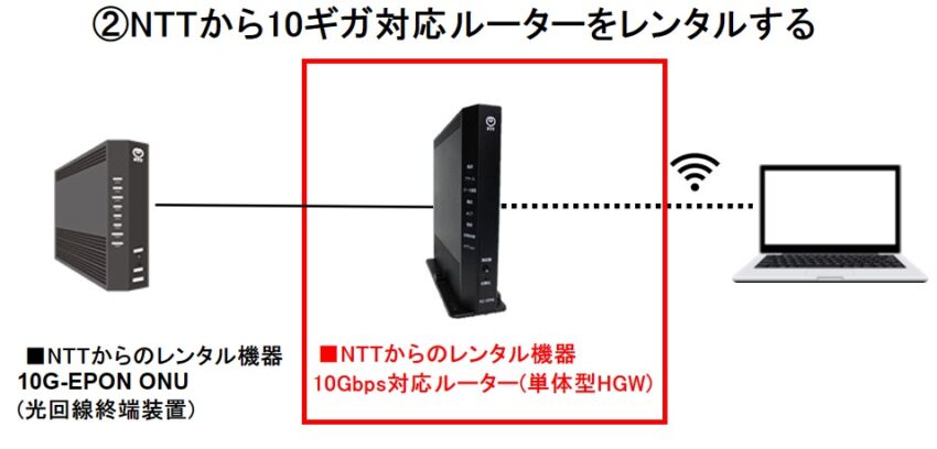 NTTから10ギガ対応ルーターをレンタルする