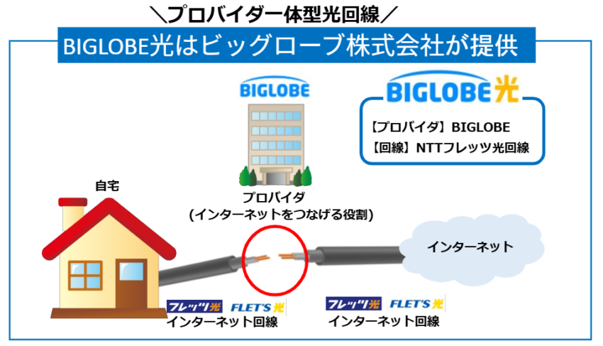 BIGLOBE光はBIGLOBE株式会社が提供しているプロバイダ一体型光回線