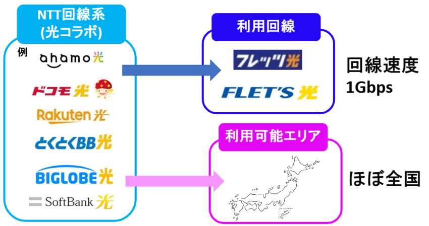 NTT回線系はNTT東西のフレッツ光回線を利用している光回線で光コラボと呼ばれ、1ギガの光コラボであれば利用可能エリアは全国
