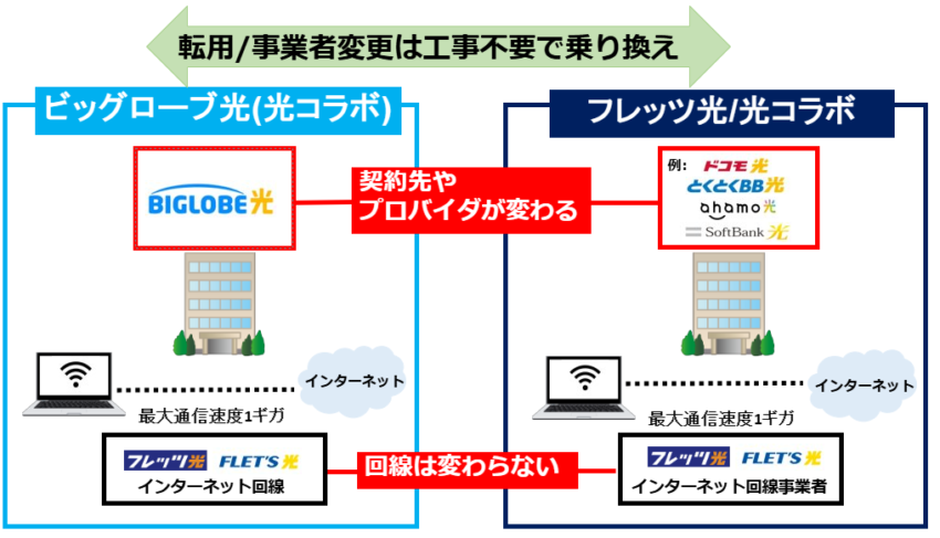 転用や事業者変更なら工事不要で乗り換えれる