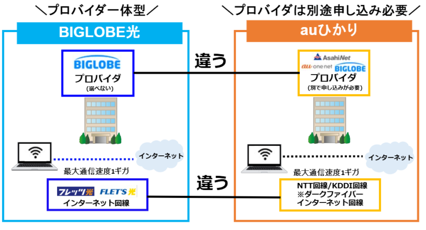 BIGLOBE光とauひかりとの違い