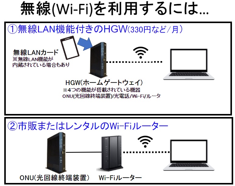 Wi-Fi(無線)を利用するにはNTTからのレンタル機器(ホームゲートウェイ※HGW)でWi-Fiを利用できるように「無線LAN機能を有効にするオプションを契約する」方法か、または「市販/レンタルWi-Fiルーターを利用する」2つの方法がある
