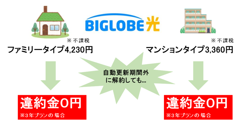 BIGLOBE光は自動更新期間外に解約しても違約金無料(3年プランの場合)