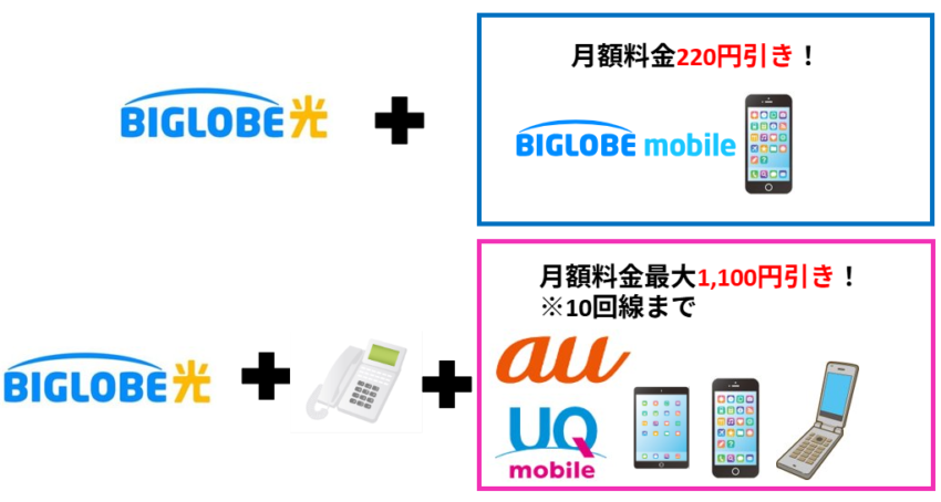 BIGLOBE光はスマホセット割がある(au/UQモバイル/BIGLOBE)