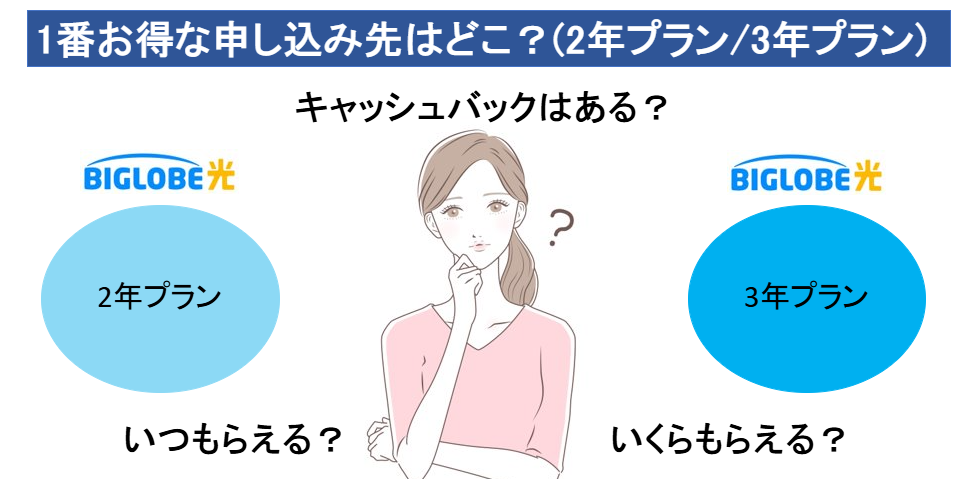 BIGLOBE光の1番お得な申し込み先はどこ?(2年プラン/3年プラン)