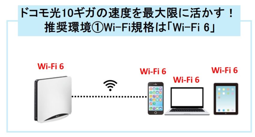 ドコモ光10ギガの速度を最大限に活かす！​​推奨環境①Wi-Fi規格は「Wi-Fi 6」​​