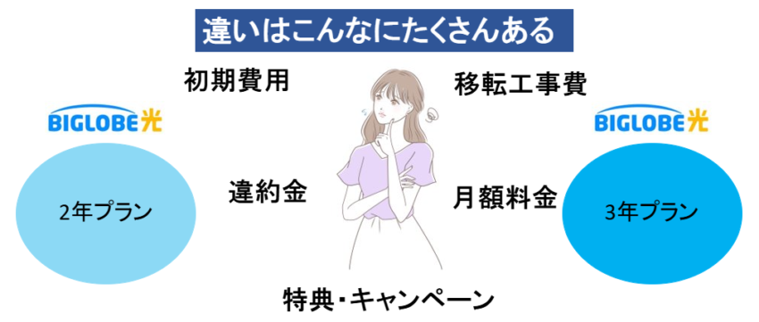 BIGLOBE光2年プランと3年プランの違い