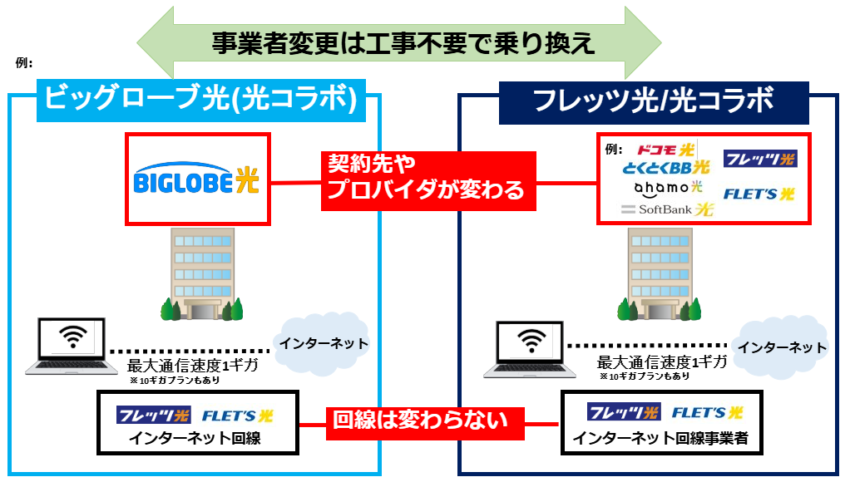 事業者変更は工事不要で乗り換えできる