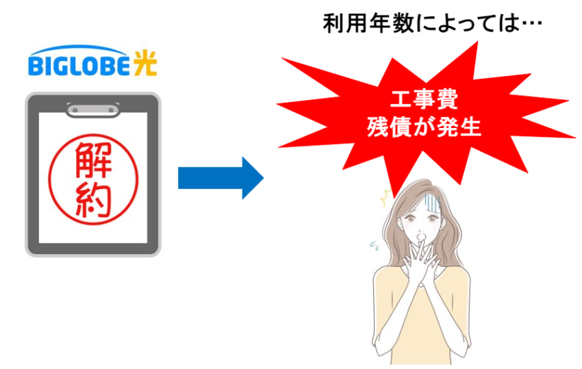 BIGLOBE光は利用年数によっては解約すると工事費残債が発生
