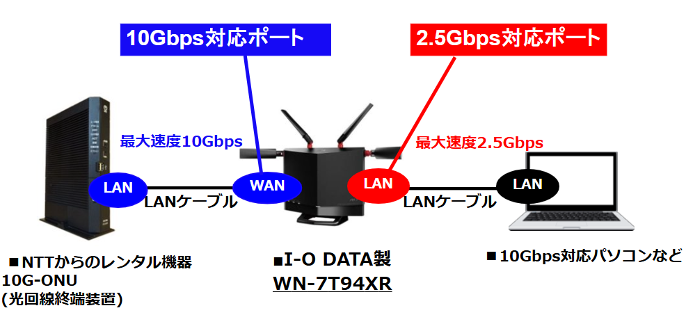 I-O DATAの「WN-7T94XR」の場合はWANポートしか10ギガに対応していない