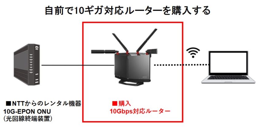 NTT 近しい XG-100NE 10ギガ対応無線LANルーター 新品未使用