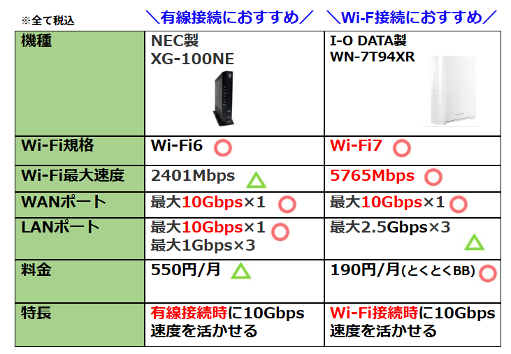 ドコモ光【有線/Wi-Fi接続】おすすめできる機種はどれ?